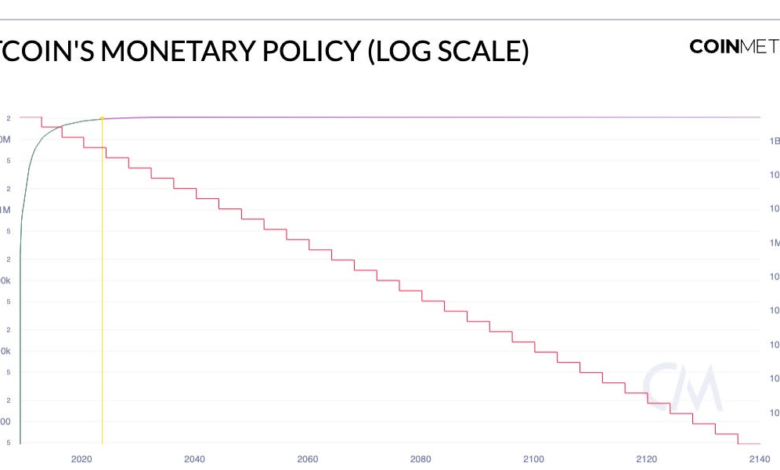 Coin Metrics’ State Of The Network: Issue 221