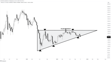 Failed Bullish Pattern Could Send Ethereum Sub $1000