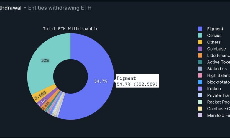 Ethereum Price Crash Looming? Celsius To Unstake $465 Million Eth