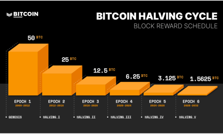 When Is The Next Bitcoin Halving?