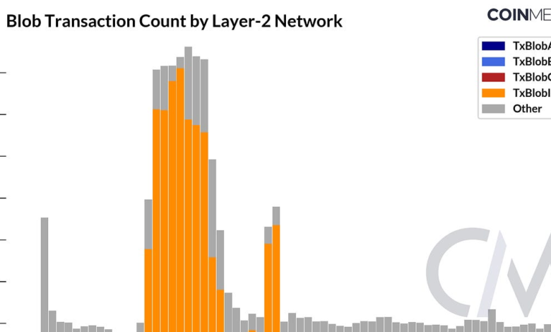 Breaking Down Ethereum Blobs & Eip 4844