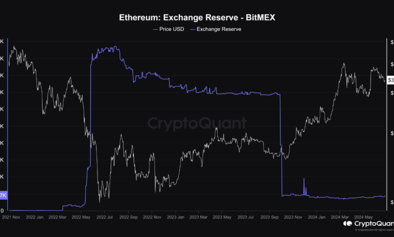 Ethereum Price Tied To Bitmex Whales: Quant Uncovers Link