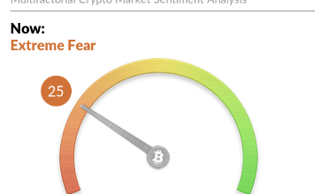 Bitcoin Investors Again Show Extreme Fear As Btc Slips To