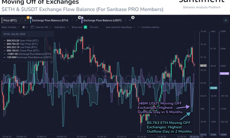 Ethereum Seeing High Exchange Outflows, But Watch Out For This