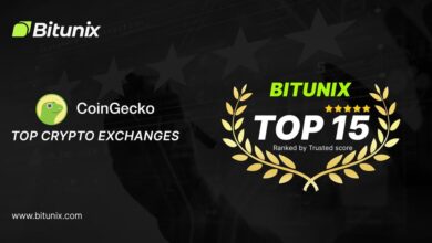 Bitunix Enters Top 15 On Coingecko Rankings, Achieving Milestone In