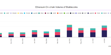 Ethereum Price Surge: Stablecoin Transaction Volume Hits New High, Funding